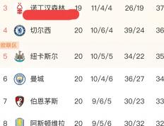 世俱杯奖金-切尔西战平对手，积分榜形势胶着