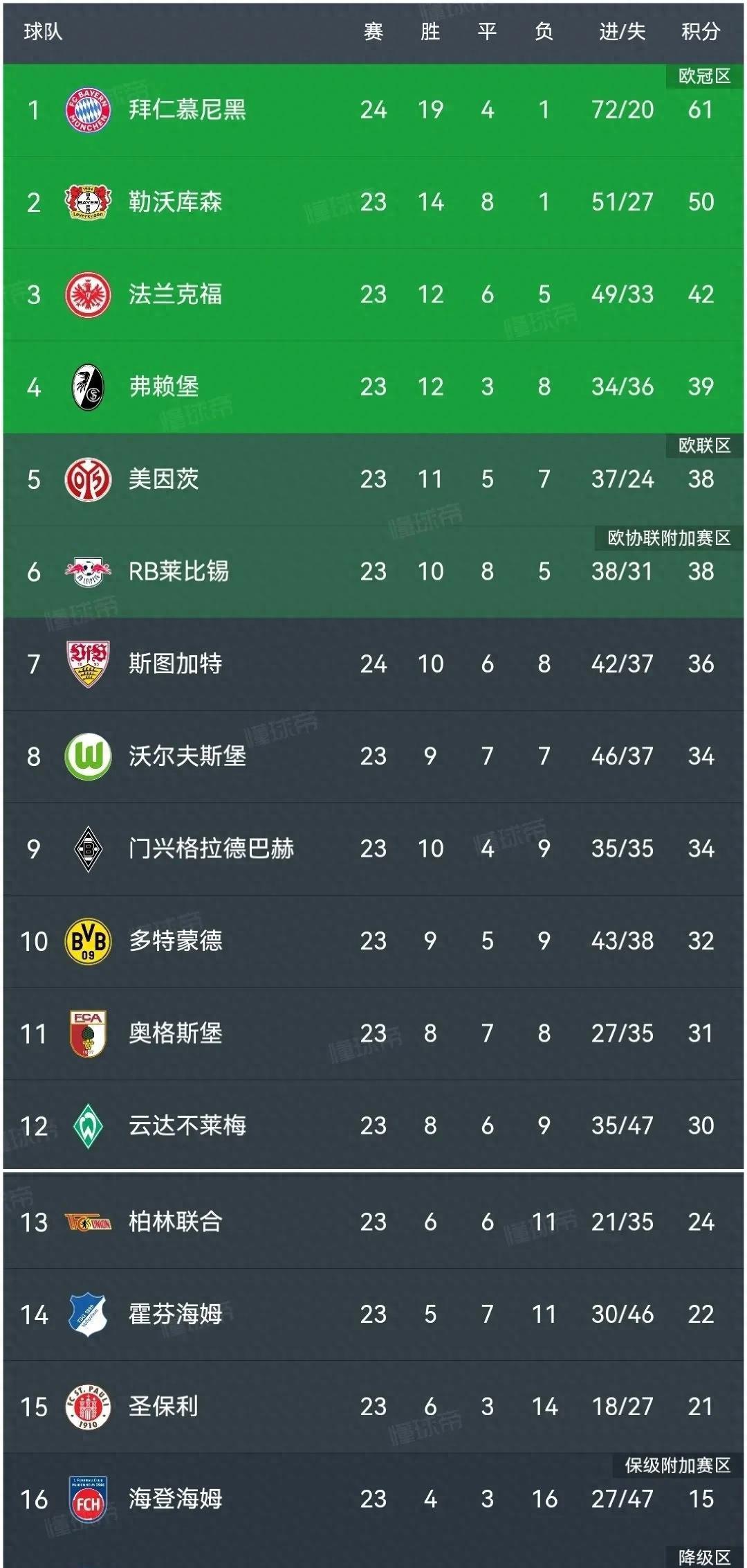 世俱杯分组-包含拜仁慕尼黑客场击败对手，积分榜继续领先的词条