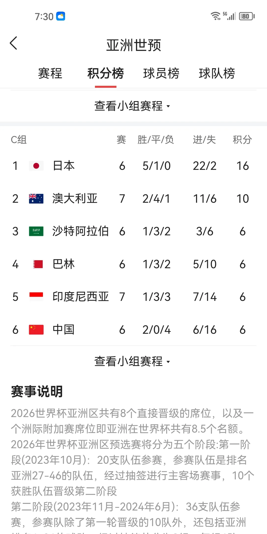 世俱杯分组-瑞恩继续扩大领先优势，稳坐积分榜首位