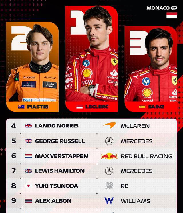 世俱杯-红牛车队轻取阿斯顿马丁,勒克莱尔统治全场